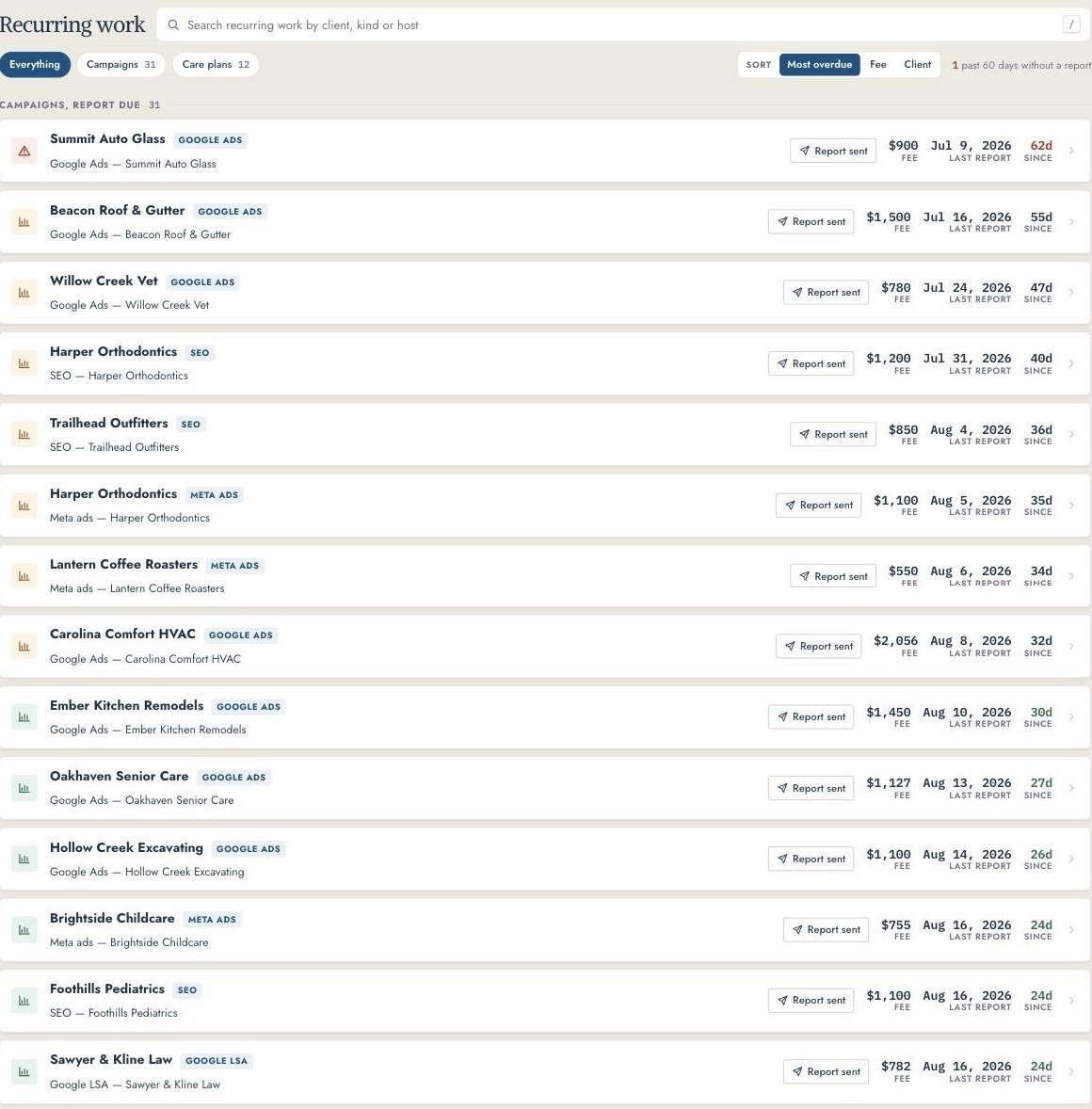 Cosmentum recurring work: every campaign sorted by how long since the last report, with the fee and the owner