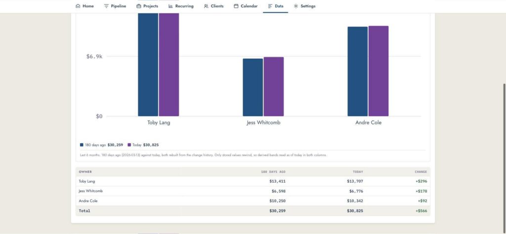 Each owner's fees 180 days ago against today, with the change
